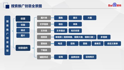 百度搜索推广 创意产品介绍 优化指南